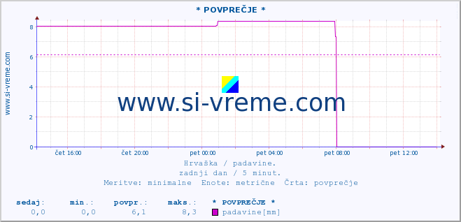 POVPREČJE :: * POVPREČJE * :: padavine :: zadnji dan / 5 minut.