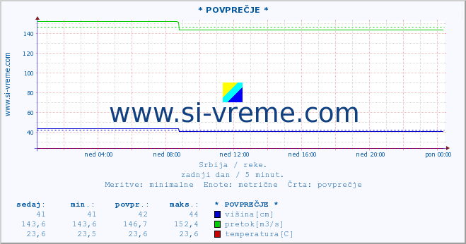 POVPREČJE :: * POVPREČJE * :: višina | pretok | temperatura :: zadnji dan / 5 minut.