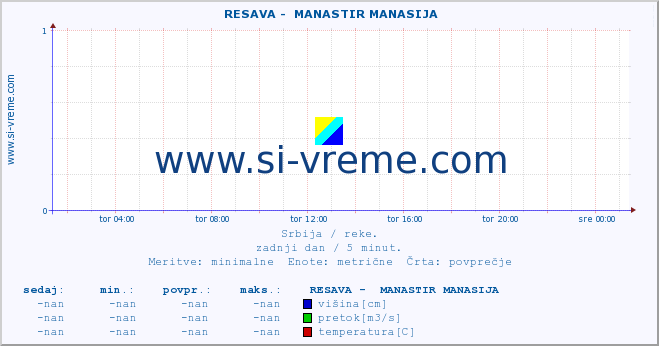 POVPREČJE ::  RESAVA -  MANASTIR MANASIJA :: višina | pretok | temperatura :: zadnji dan / 5 minut.