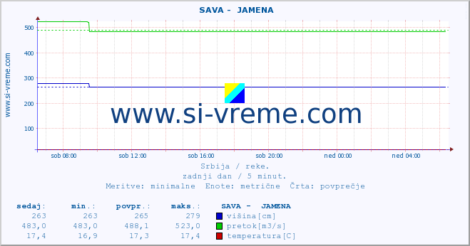 POVPREČJE ::  SAVA -  JAMENA :: višina | pretok | temperatura :: zadnji dan / 5 minut.