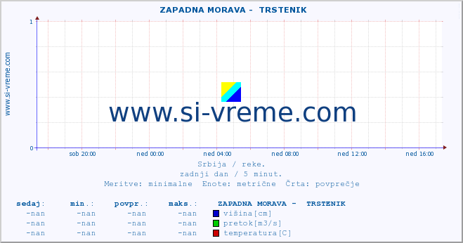 POVPREČJE ::  ZAPADNA MORAVA -  TRSTENIK :: višina | pretok | temperatura :: zadnji dan / 5 minut.