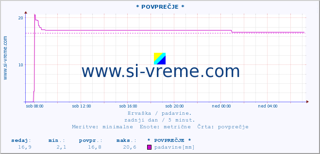 POVPREČJE ::  Äakovo :: padavine :: zadnji dan / 5 minut.