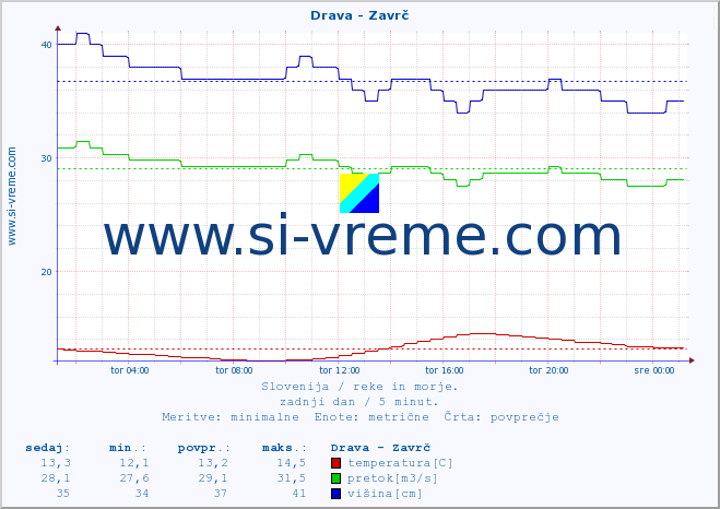 POVPREČJE :: Drava - Zavrč :: temperatura | pretok | višina :: zadnji dan / 5 minut.