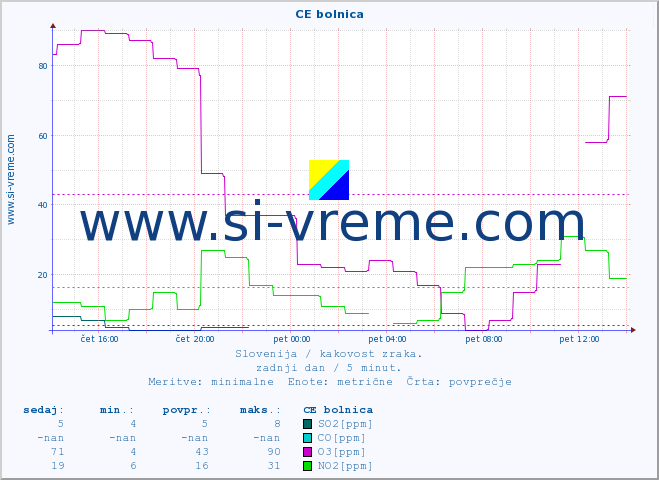 POVPREČJE :: CE bolnica :: SO2 | CO | O3 | NO2 :: zadnji dan / 5 minut.