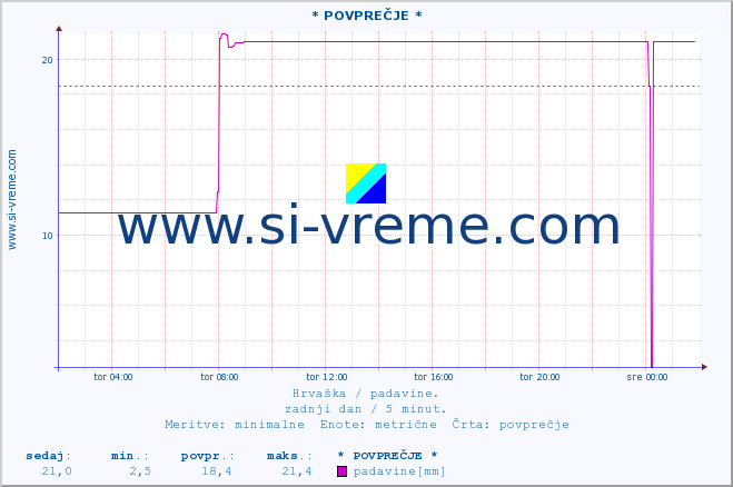 POVPREČJE :: * POVPREČJE * :: padavine :: zadnji dan / 5 minut.