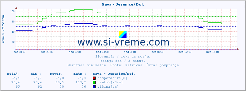 POVPREČJE :: Sava - Jesenice/Dol. :: temperatura | pretok | višina :: zadnji dan / 5 minut.