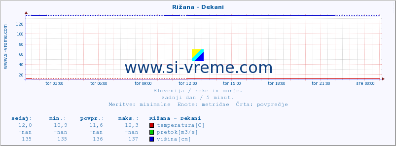 POVPREČJE :: Rižana - Dekani :: temperatura | pretok | višina :: zadnji dan / 5 minut.