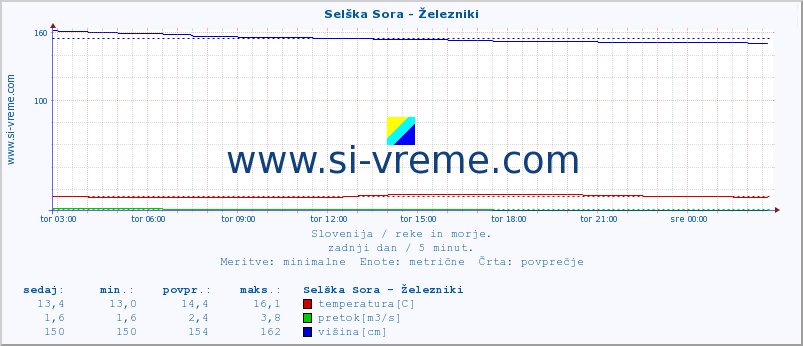 POVPREČJE :: Selška Sora - Železniki :: temperatura | pretok | višina :: zadnji dan / 5 minut.