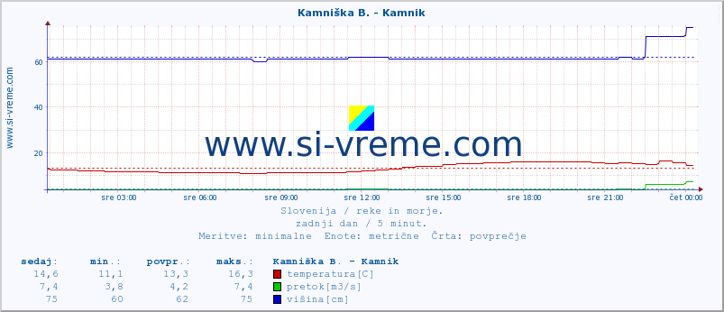 POVPREČJE :: Kamniška B. - Kamnik :: temperatura | pretok | višina :: zadnji dan / 5 minut.