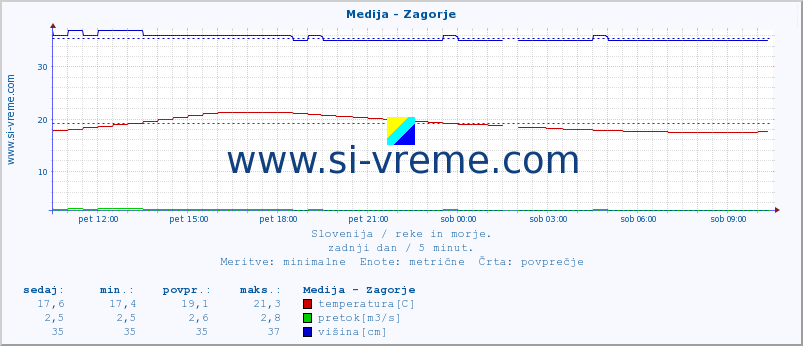 POVPREČJE :: Medija - Zagorje :: temperatura | pretok | višina :: zadnji dan / 5 minut.