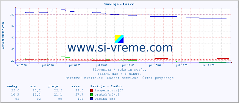 POVPREČJE :: Savinja - Laško :: temperatura | pretok | višina :: zadnji dan / 5 minut.