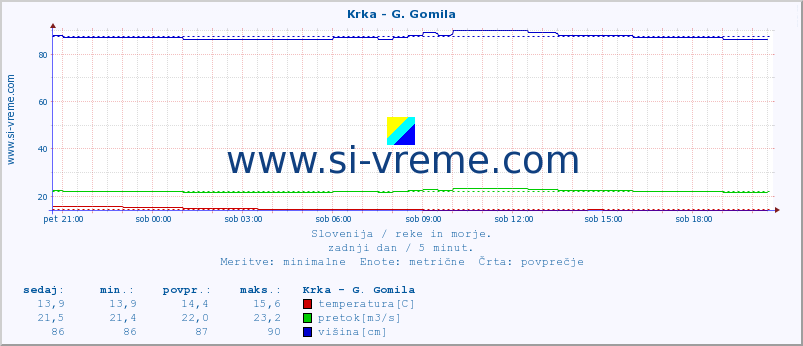 POVPREČJE :: Krka - G. Gomila :: temperatura | pretok | višina :: zadnji dan / 5 minut.