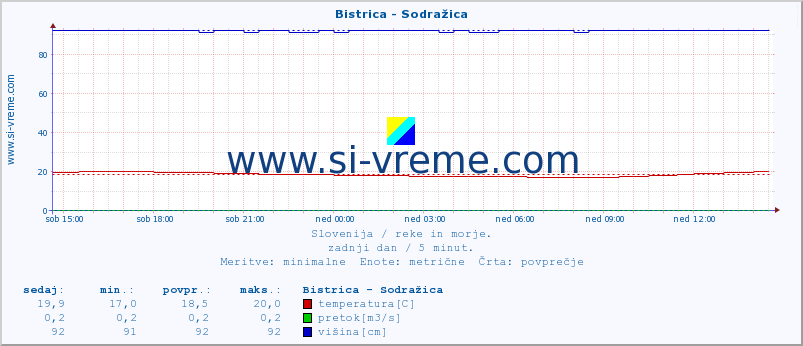 POVPREČJE :: Bistrica - Sodražica :: temperatura | pretok | višina :: zadnji dan / 5 minut.