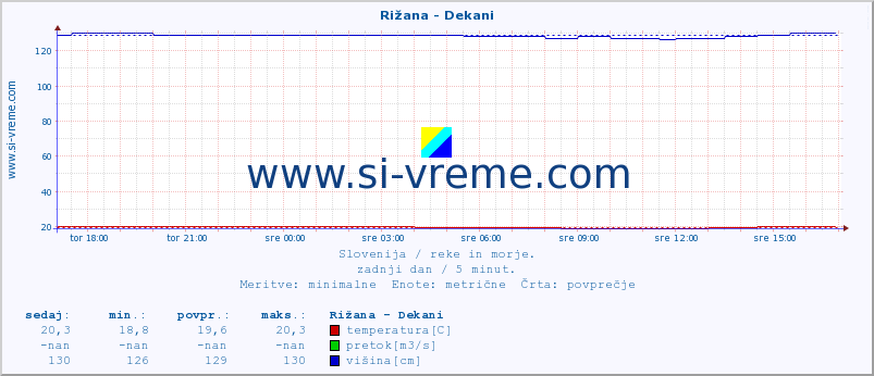 POVPREČJE :: Rižana - Dekani :: temperatura | pretok | višina :: zadnji dan / 5 minut.