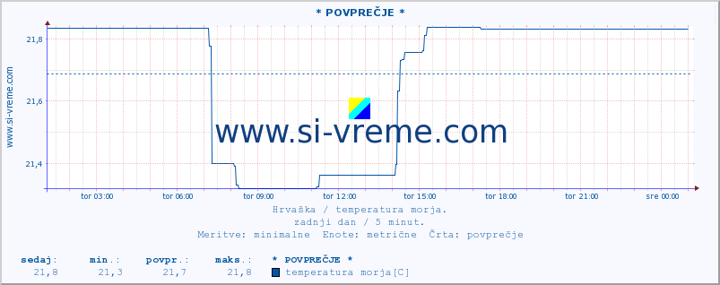 POVPREČJE :: * POVPREČJE * :: temperatura morja :: zadnji dan / 5 minut.