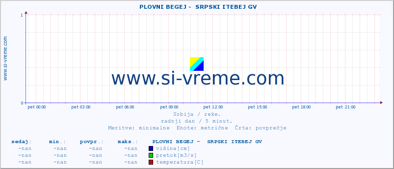 POVPREČJE ::  PLOVNI BEGEJ -  SRPSKI ITEBEJ GV :: višina | pretok | temperatura :: zadnji dan / 5 minut.