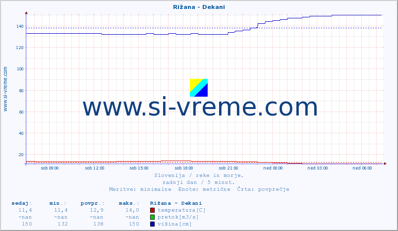 POVPREČJE :: Rižana - Dekani :: temperatura | pretok | višina :: zadnji dan / 5 minut.