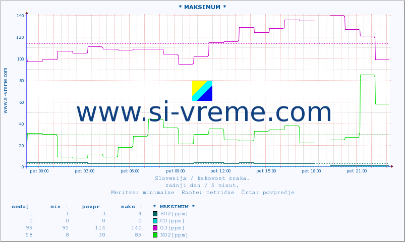 POVPREČJE :: * MAKSIMUM * :: SO2 | CO | O3 | NO2 :: zadnji dan / 5 minut.