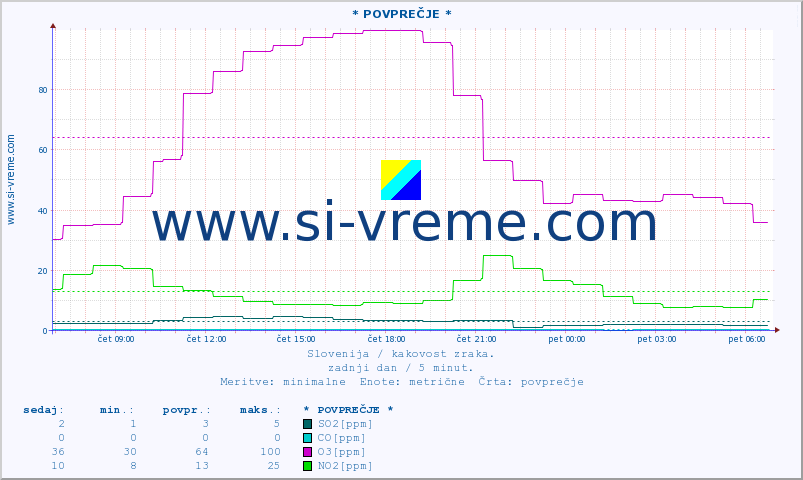 POVPREČJE :: * POVPREČJE * :: SO2 | CO | O3 | NO2 :: zadnji dan / 5 minut.