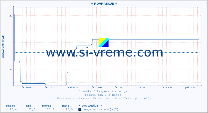 POVPREČJE :: * POVPREČJE * :: temperatura morja :: zadnji dan / 5 minut.