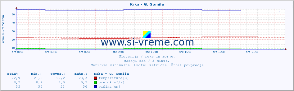 POVPREČJE :: Krka - G. Gomila :: temperatura | pretok | višina :: zadnji dan / 5 minut.