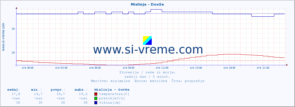 POVPREČJE :: Mislinja - Dovže :: temperatura | pretok | višina :: zadnji dan / 5 minut.