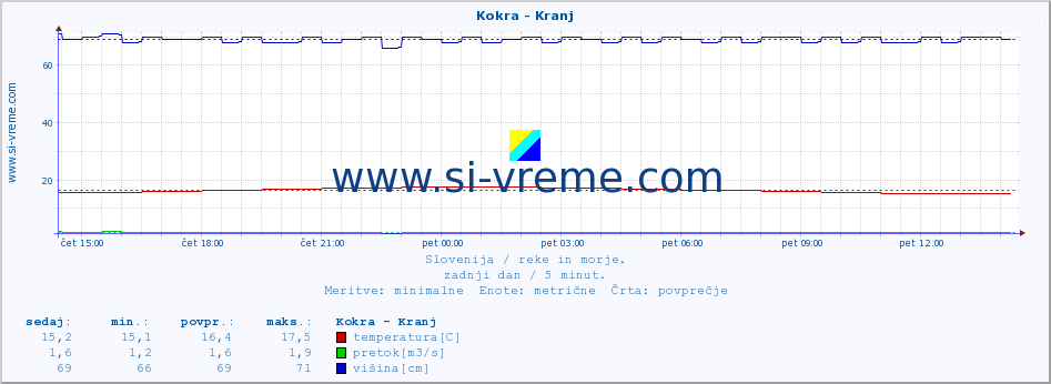 POVPREČJE :: Kokra - Kranj :: temperatura | pretok | višina :: zadnji dan / 5 minut.