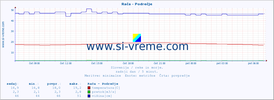 POVPREČJE :: Rača - Podrečje :: temperatura | pretok | višina :: zadnji dan / 5 minut.