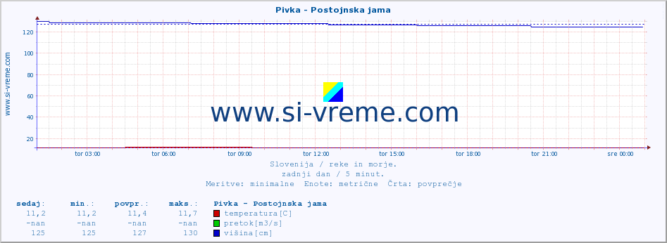 POVPREČJE :: Pivka - Postojnska jama :: temperatura | pretok | višina :: zadnji dan / 5 minut.