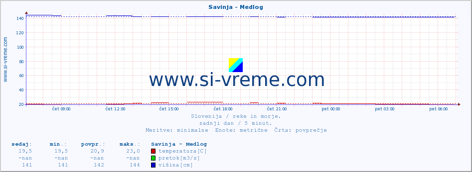 POVPREČJE :: Savinja - Medlog :: temperatura | pretok | višina :: zadnji dan / 5 minut.