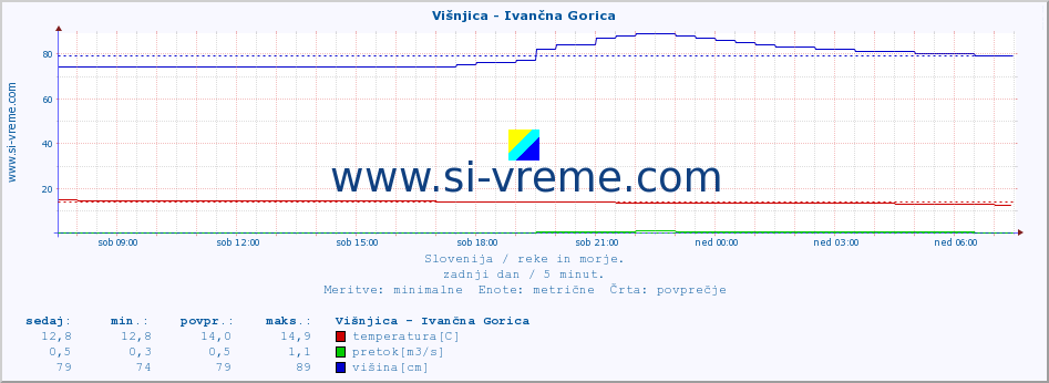 POVPREČJE :: Višnjica - Ivančna Gorica :: temperatura | pretok | višina :: zadnji dan / 5 minut.