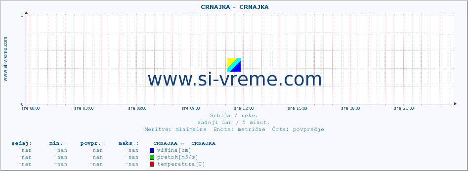 POVPREČJE ::  CRNAJKA -  CRNAJKA :: višina | pretok | temperatura :: zadnji dan / 5 minut.