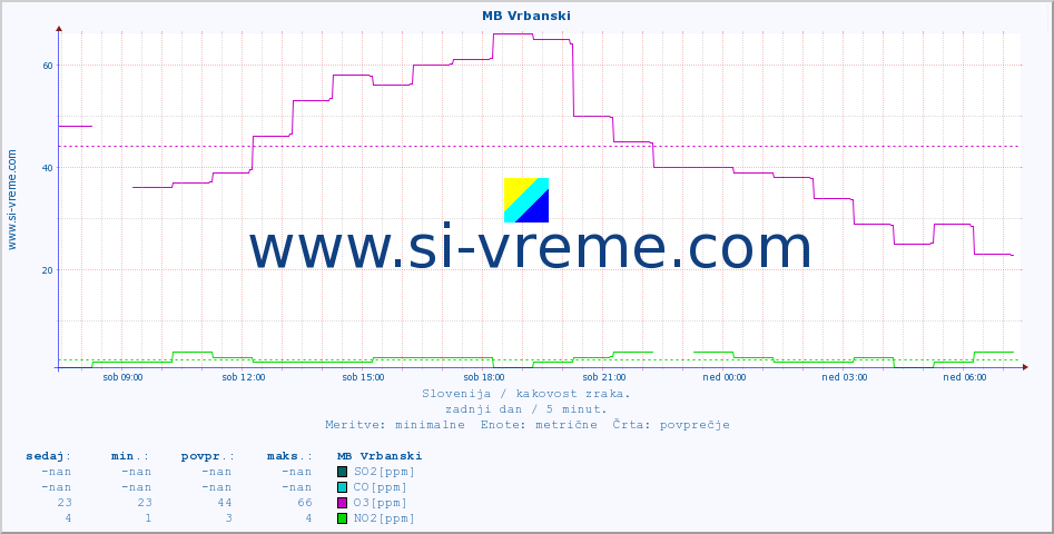 POVPREČJE :: MB Vrbanski :: SO2 | CO | O3 | NO2 :: zadnji dan / 5 minut.