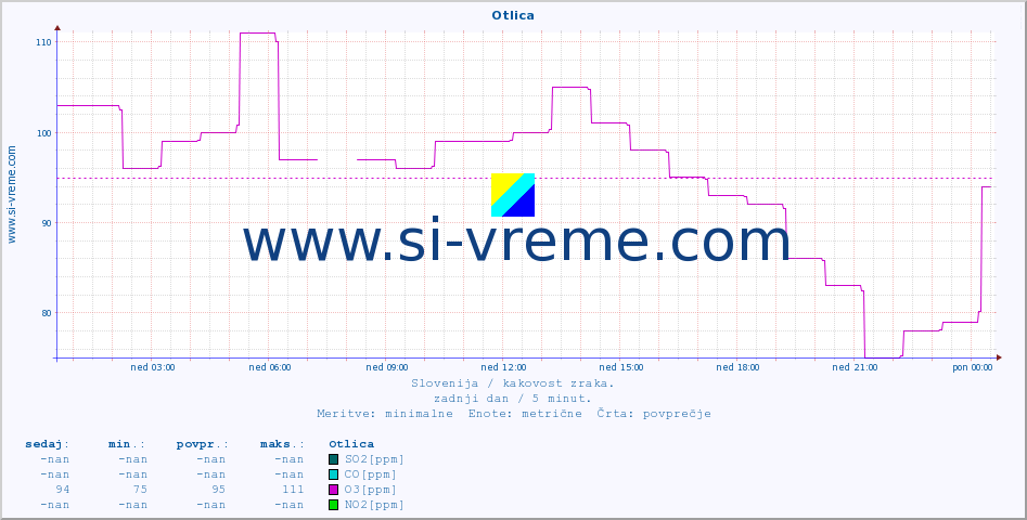 POVPREČJE :: Otlica :: SO2 | CO | O3 | NO2 :: zadnji dan / 5 minut.