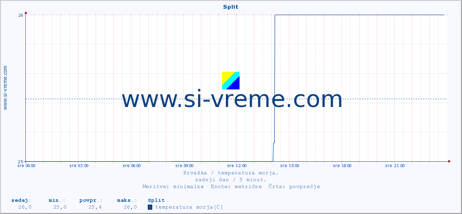 POVPREČJE :: Split :: temperatura morja :: zadnji dan / 5 minut.