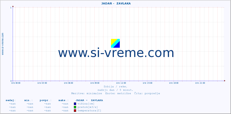 POVPREČJE ::  JADAR -  ZAVLAKA :: višina | pretok | temperatura :: zadnji dan / 5 minut.