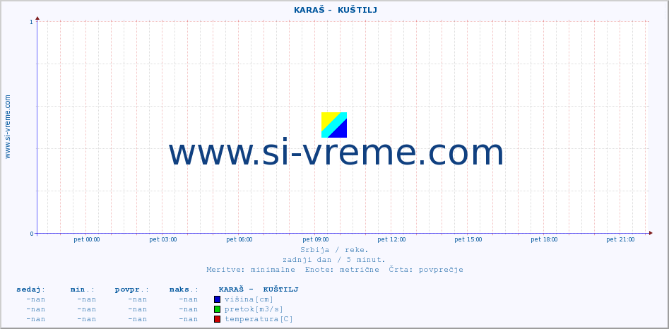 POVPREČJE ::  KARAŠ -  KUŠTILJ :: višina | pretok | temperatura :: zadnji dan / 5 minut.