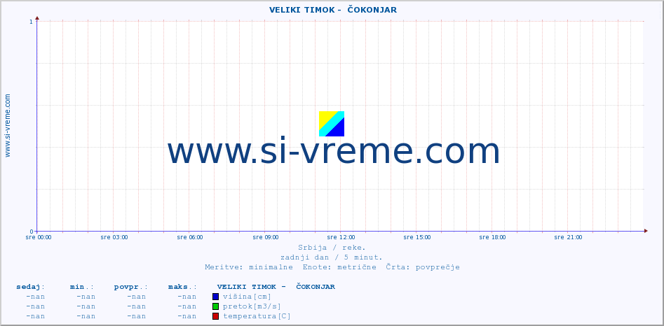 POVPREČJE ::  VELIKI TIMOK -  ČOKONJAR :: višina | pretok | temperatura :: zadnji dan / 5 minut.