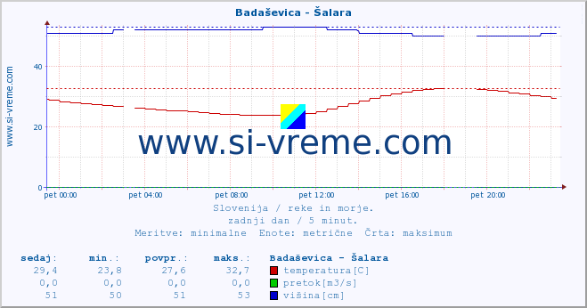 POVPREČJE :: Badaševica - Šalara :: temperatura | pretok | višina :: zadnji dan / 5 minut.