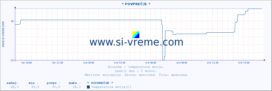 POVPREČJE :: * POVPREČJE * :: temperatura morja :: zadnji dan / 5 minut.