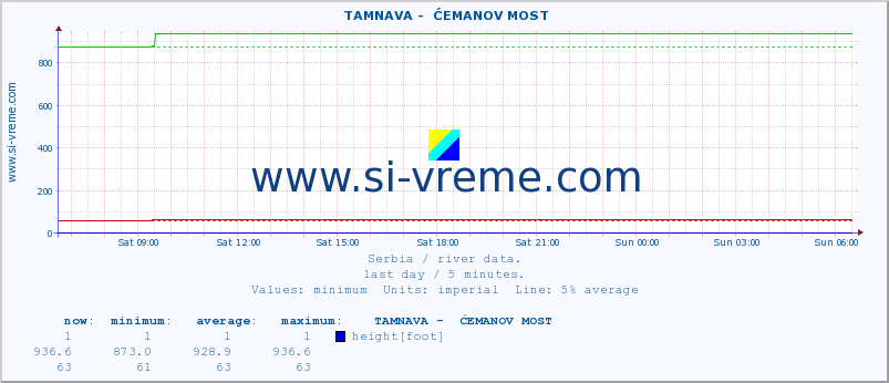  ::  TAMNAVA -  ĆEMANOV MOST :: height |  |  :: last day / 5 minutes.