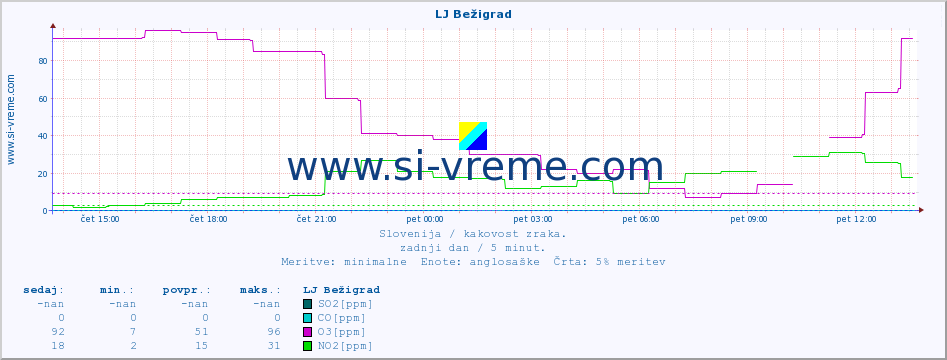 POVPREČJE :: LJ Bežigrad :: SO2 | CO | O3 | NO2 :: zadnji dan / 5 minut.