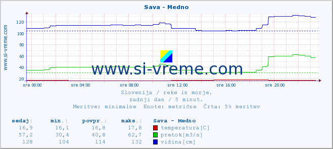 POVPREČJE :: Sava - Medno :: temperatura | pretok | višina :: zadnji dan / 5 minut.