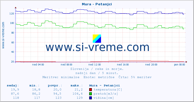 POVPREČJE :: Mura - Petanjci :: temperatura | pretok | višina :: zadnji dan / 5 minut.