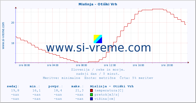 POVPREČJE :: Mislinja - Otiški Vrh :: temperatura | pretok | višina :: zadnji dan / 5 minut.