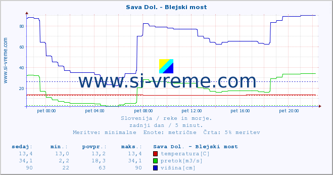 POVPREČJE :: Sava Dol. - Blejski most :: temperatura | pretok | višina :: zadnji dan / 5 minut.