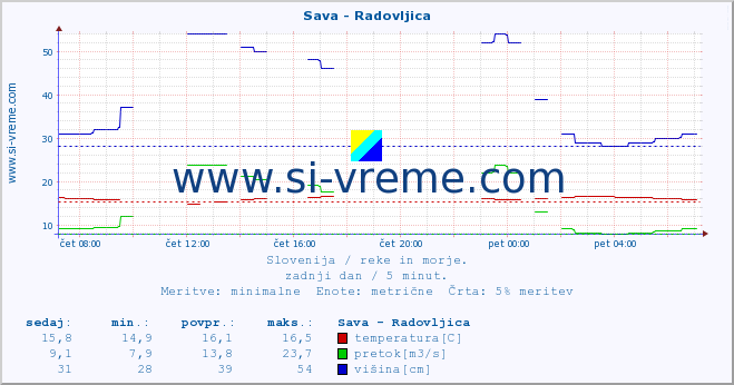 POVPREČJE :: Sava - Radovljica :: temperatura | pretok | višina :: zadnji dan / 5 minut.