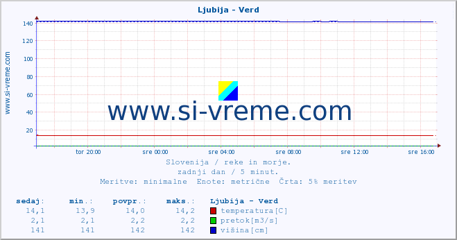 POVPREČJE :: Ljubija - Verd :: temperatura | pretok | višina :: zadnji dan / 5 minut.