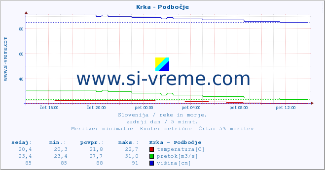 POVPREČJE :: Krka - Podbočje :: temperatura | pretok | višina :: zadnji dan / 5 minut.