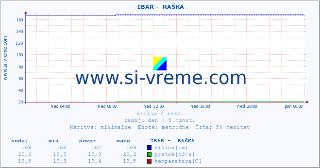 POVPREČJE ::  IBAR -  RAŠKA :: višina | pretok | temperatura :: zadnji dan / 5 minut.